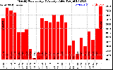 Milwaukee Solar Powered Home MonthlyProductionValue