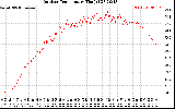 Solar PV/Inverter Performance Outdoor Temperature