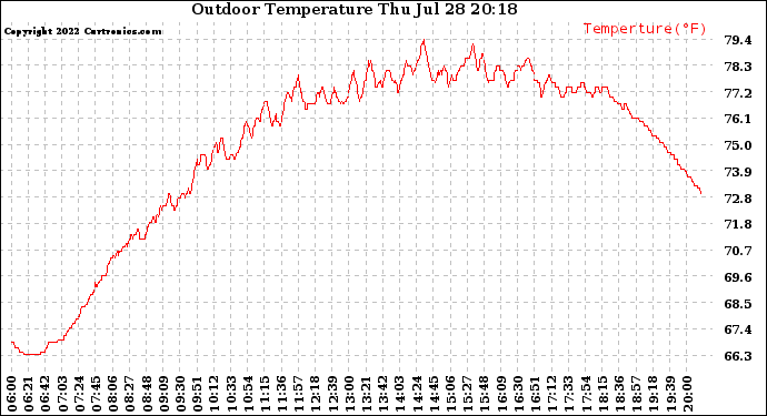 Solar PV/Inverter Performance Outdoor Temperature