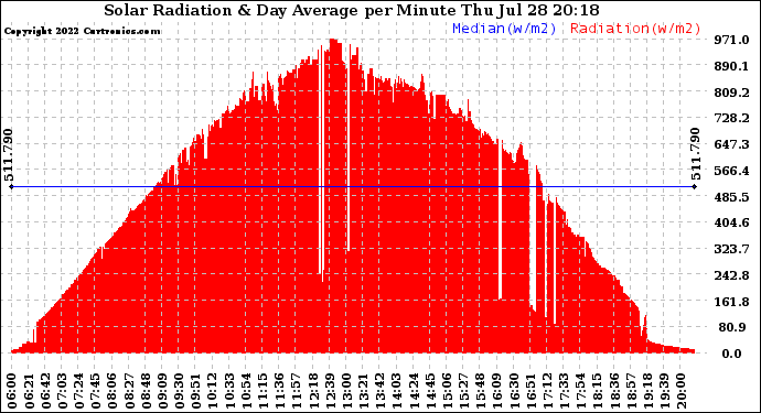 Solar PV/Inverter Performance Solar Radiation & Day Average per Minute