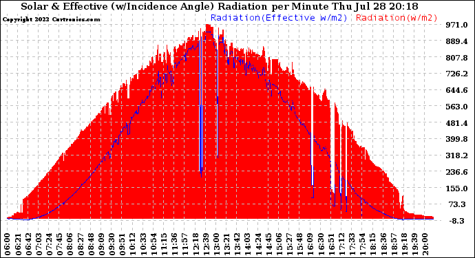 Solar PV/Inverter Performance Solar Radiation & Effective Solar Radiation per Minute