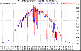 Solar PV/Inverter Performance Photovoltaic Panel Current Output