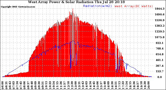 Solar PV/Inverter Performance West Array Power Output & Solar Radiation