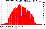 Solar PV/Inverter Performance West Array Power Output & Effective Solar Radiation