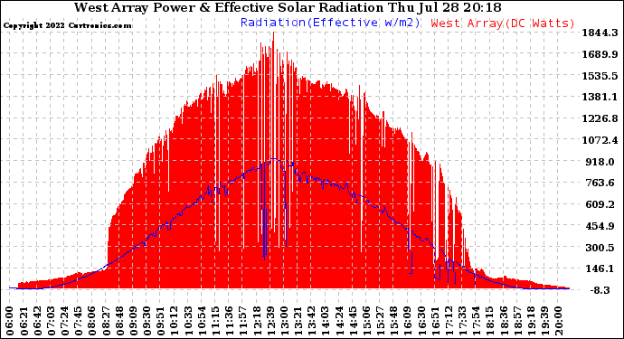 Solar PV/Inverter Performance West Array Power Output & Effective Solar Radiation