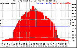 Solar PV/Inverter Performance West Array Actual & Average Power Output