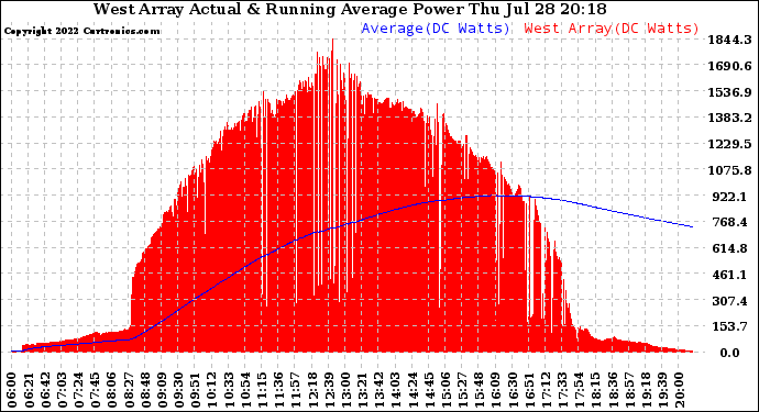 Solar PV/Inverter Performance West Array Actual & Running Average Power Output