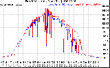 Solar PV/Inverter Performance Photovoltaic Panel Power Output