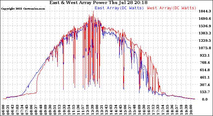 Solar PV/Inverter Performance Photovoltaic Panel Power Output