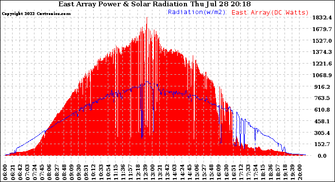 Solar PV/Inverter Performance East Array Power Output & Solar Radiation