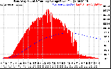 Solar PV/Inverter Performance East Array Actual & Running Average Power Output