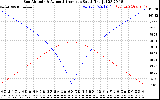 Solar PV/Inverter Performance Sun Altitude Angle & Azimuth Angle