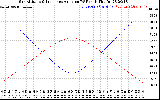 Solar PV/Inverter Performance Sun Altitude Angle & Sun Incidence Angle on PV Panels