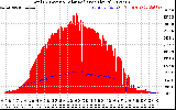 Solar PV/Inverter Performance Total PV Panel Power Output & Solar Radiation