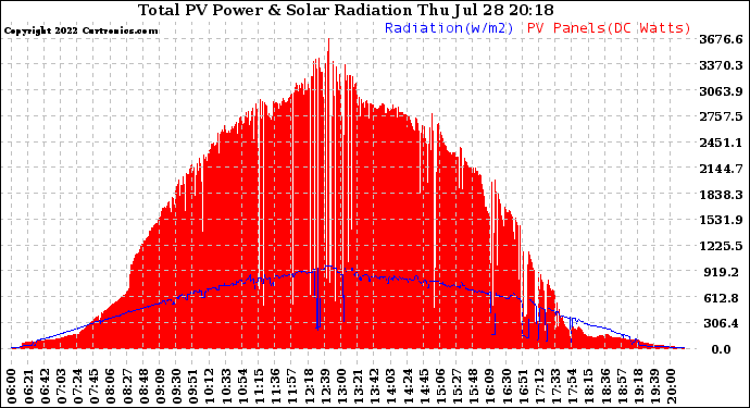 Solar PV/Inverter Performance Total PV Panel Power Output & Solar Radiation