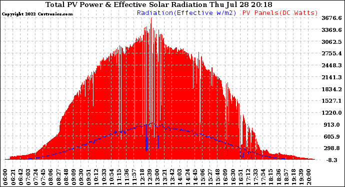 Solar PV/Inverter Performance Total PV Panel Power Output & Effective Solar Radiation