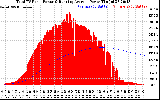 Solar PV/Inverter Performance Total PV Panel & Running Average Power Output