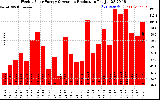 Solar PV/Inverter Performance Weekly Solar Energy Production