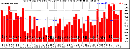 Milwaukee Solar Powered Home WeeklyProduction52RunningAvg