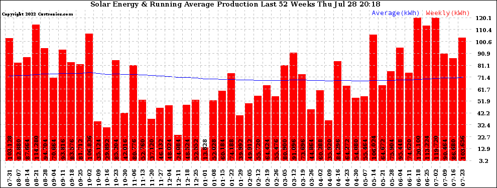 Solar PV/Inverter Performance Weekly Solar Energy Production Running Average Last 52 Weeks