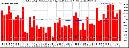 Milwaukee Solar Powered Home WeeklyProduction52ValueRunningAvg