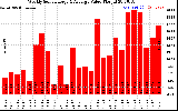 Milwaukee Solar Powered Home WeeklyProductionValue