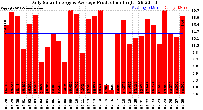 Solar PV/Inverter Performance Daily Solar Energy Production