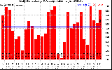 Solar PV/Inverter Performance Daily Solar Energy Production Value