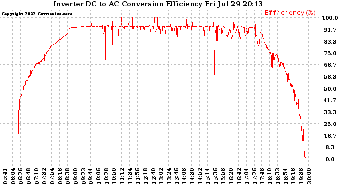 Solar PV/Inverter Performance Inverter DC to AC Conversion Efficiency