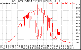 Solar PV/Inverter Performance Daily Energy Production Per Minute