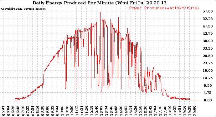 Solar PV/Inverter Performance Daily Energy Production Per Minute