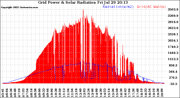 Solar PV/Inverter Performance Grid Power & Solar Radiation