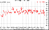 Solar PV/Inverter Performance Grid Voltage