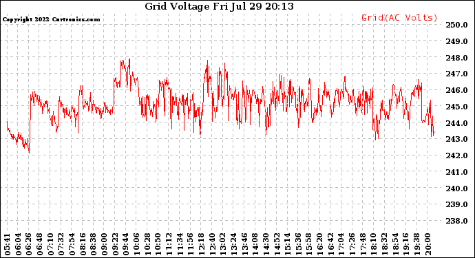 Solar PV/Inverter Performance Grid Voltage