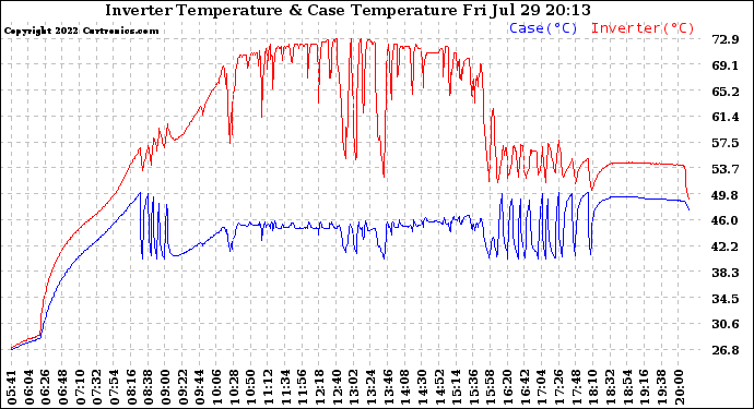 Solar PV/Inverter Performance Inverter Operating Temperature