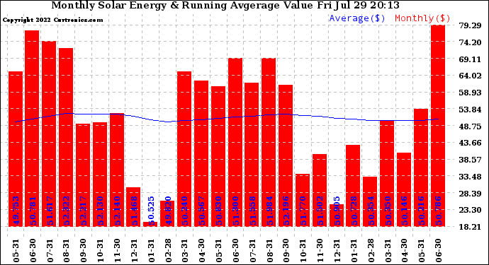 Solar PV/Inverter Performance Monthly Solar Energy Production Value Running Average