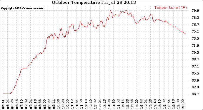 Solar PV/Inverter Performance Outdoor Temperature