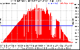 Solar PV/Inverter Performance Solar Radiation & Day Average per Minute