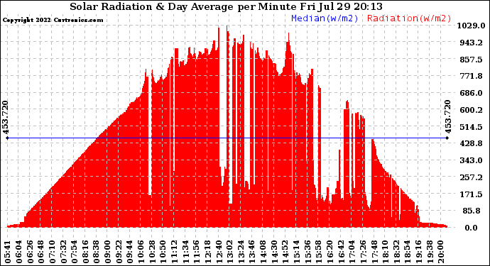 Solar PV/Inverter Performance Solar Radiation & Day Average per Minute