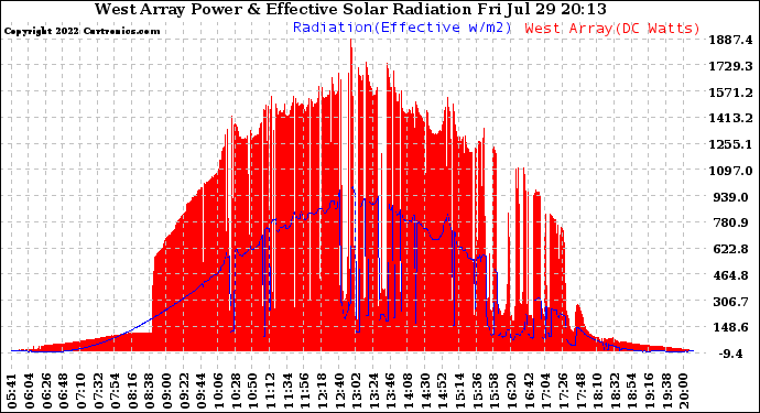 Solar PV/Inverter Performance West Array Power Output & Effective Solar Radiation