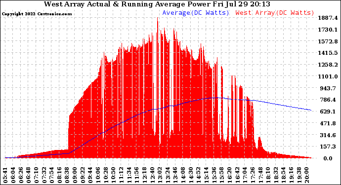 Solar PV/Inverter Performance West Array Actual & Running Average Power Output