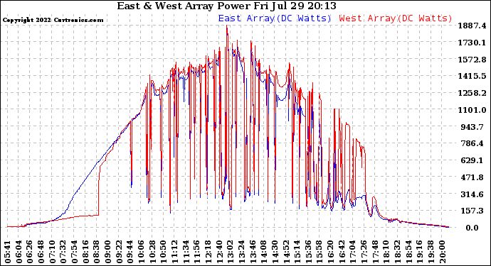 Solar PV/Inverter Performance Photovoltaic Panel Power Output