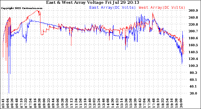 Solar PV/Inverter Performance Photovoltaic Panel Voltage Output