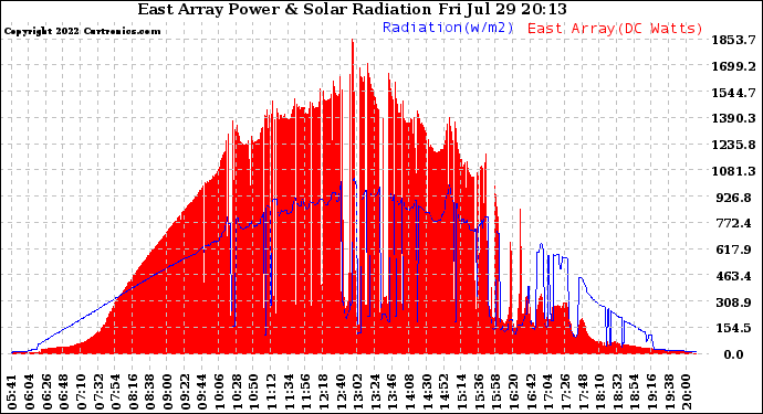 Solar PV/Inverter Performance East Array Power Output & Solar Radiation