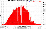 Solar PV/Inverter Performance East Array Actual & Average Power Output