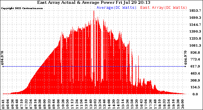 Solar PV/Inverter Performance East Array Actual & Average Power Output