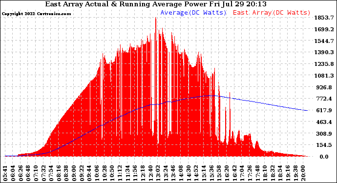 Solar PV/Inverter Performance East Array Actual & Running Average Power Output