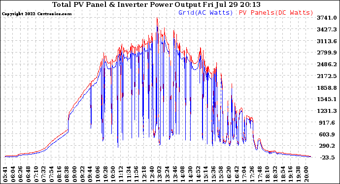 Solar PV/Inverter Performance PV Panel Power Output & Inverter Power Output