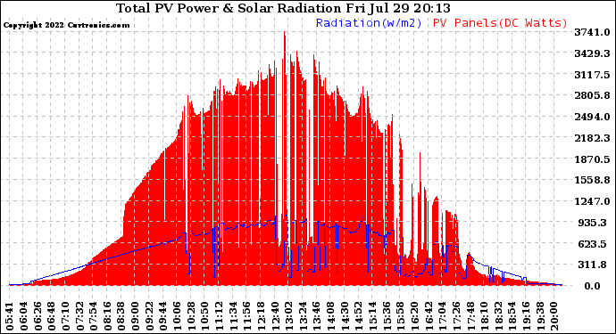 Solar PV/Inverter Performance Total PV Panel Power Output & Solar Radiation