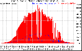 Solar PV/Inverter Performance Total PV Panel Power Output & Effective Solar Radiation